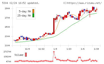 ＳＥＣカーボンチャート