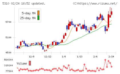 東洋炭素チャート