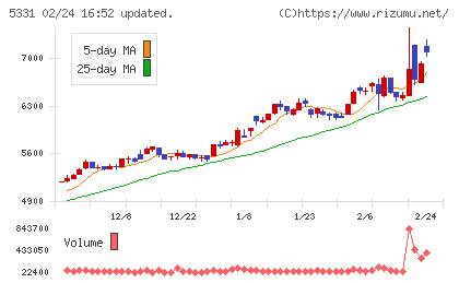 ノリタケチャート