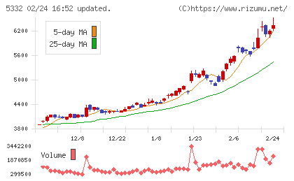 ＴＯＴＯチャート