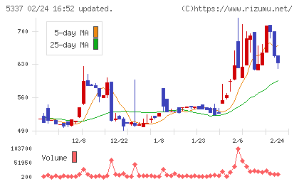 ダントーホールディングスチャート