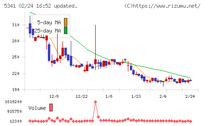 ASAHI EITOホールディングスチャート