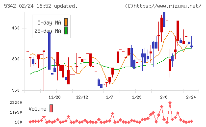 ジャニス工業チャート