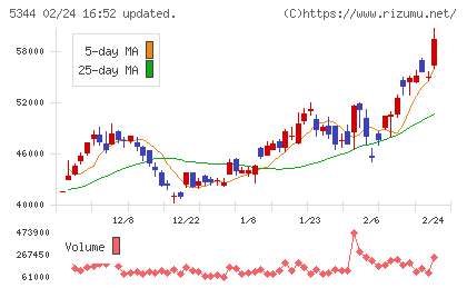 ＭＡＲＵＷＡチャート