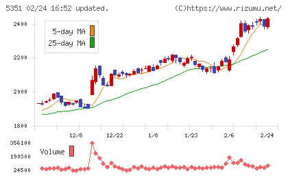 品川リフラチャート
