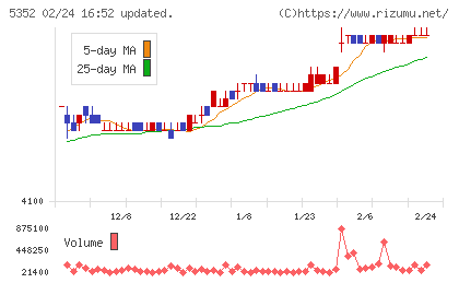 黒崎播磨チャート