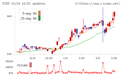 日本ルツボチャート