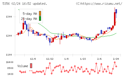 美濃窯業チャート