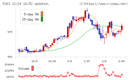 ＴＹＫチャート