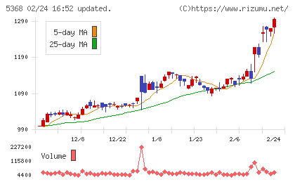 日本インシュレーションチャート
