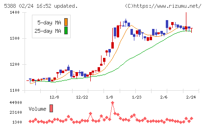 クニミネ工業チャート