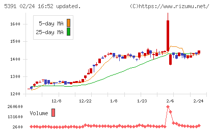エーアンドエーマテリアルチャート
