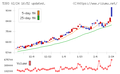 ニチアスチャート