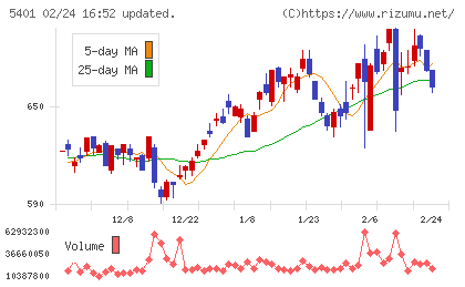 日本製鉄チャート