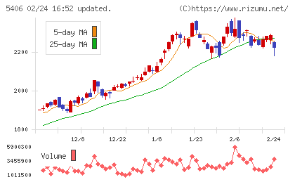神戸製鋼所チャート