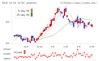 中山製鋼所チャート