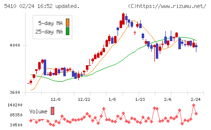 合同製鐵チャート