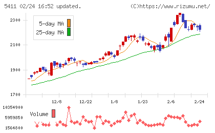 ＪＦＥホールディングスチャート