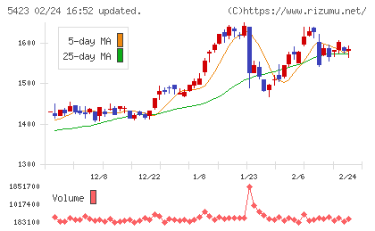 東京製鐵チャート