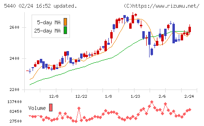 共英製鋼チャート