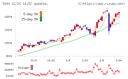 大和工業チャート