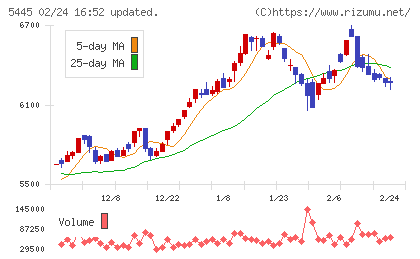 東京鐵鋼チャート