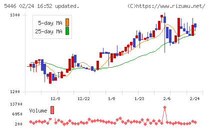 北越メタルチャート