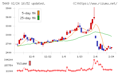 大阪製鐵チャート