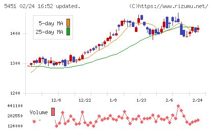 淀川製鋼所チャート