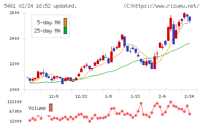 中部鋼鈑チャート