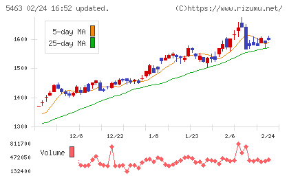 丸一鋼管チャート