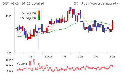 モリ工業チャート