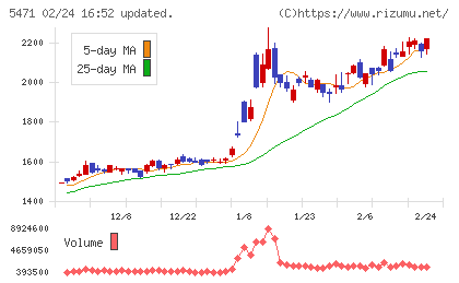 大同特殊鋼チャート