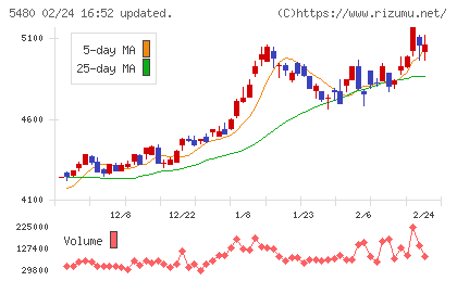 日本冶金工業チャート