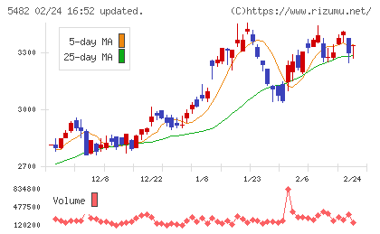 愛知製鋼チャート