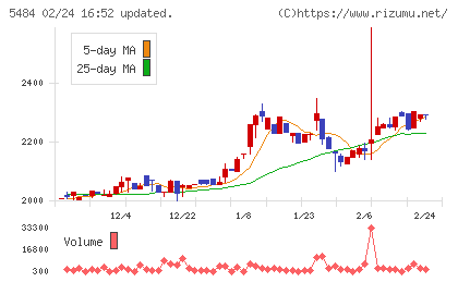 東北特殊鋼チャート
