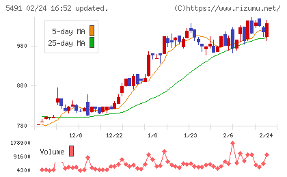 日本金属チャート