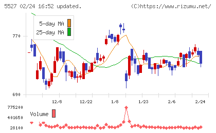 ｐｒｏｐｅｒｔｙ　ｔｅｃｈｎｏｌｏｇｉｅｓチャート