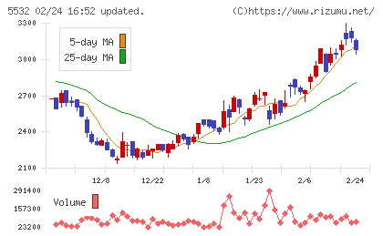 リアルゲイトチャート