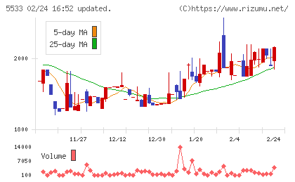 エリッツホールディングスチャート