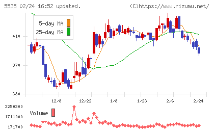 ミガロホールディングスチャート