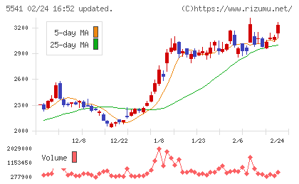 大平洋金属チャート