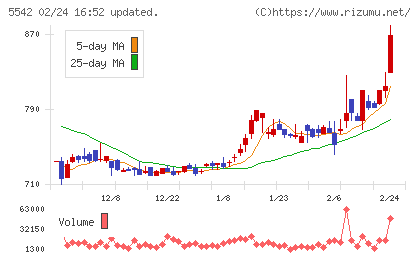 新報国マテリアルチャート