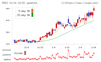 新日本電工チャート