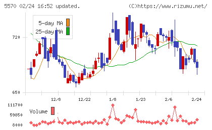 ジェノバチャート