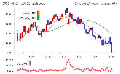 ＡＲアドバンストテクノロジチャート