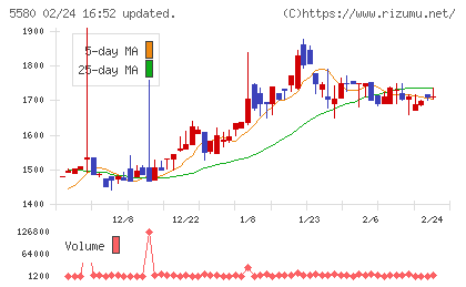 プロディライトチャート