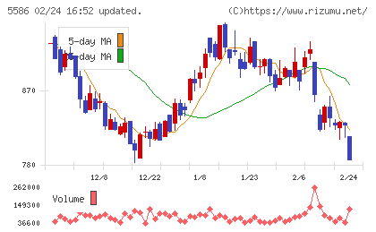 Ｌａｂｏｒｏ．ＡＩチャート