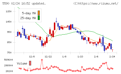 ネットスターズチャート