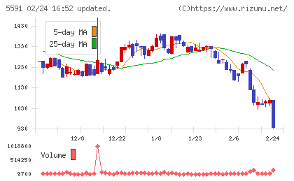 ＡＶＩＬＥＮチャート